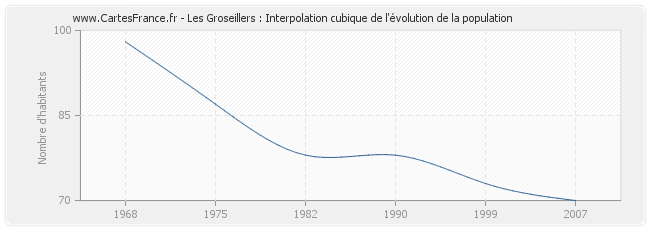 Les Groseillers : Interpolation cubique de l'évolution de la population